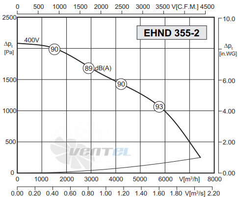 Rosenberg EHND 355-2 R - описание, технические характеристики, графики